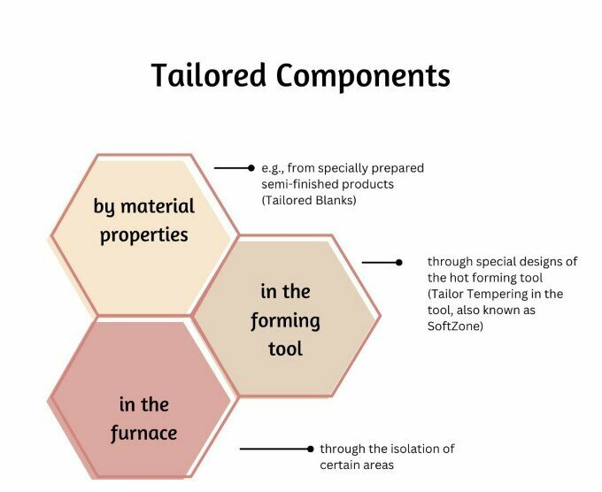 Diagram with three interlinked hexagons illustrating the production of tailored components. The areas are labeled “by material properties”, “in the forming tool” and “in the furnace”, each with additional explanations, e.g. “e.g. from specially procured semi-finished products (tailored blanks)”.